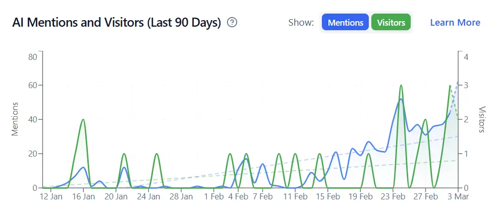 Customer AI traffic growth — chart 1