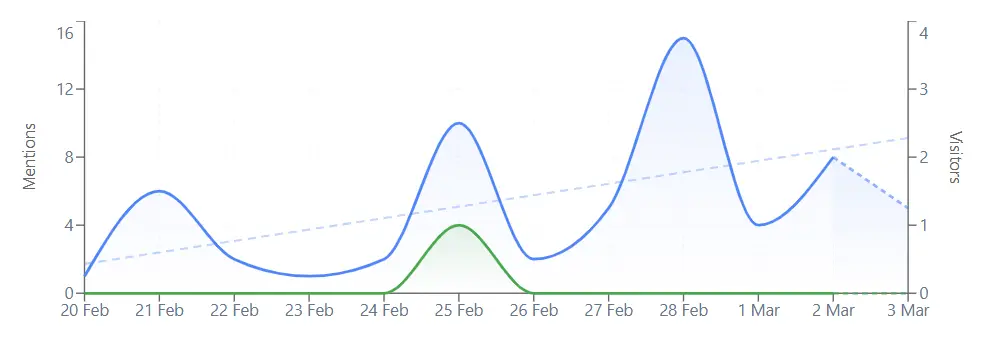Customer AI traffic growth - chart 2